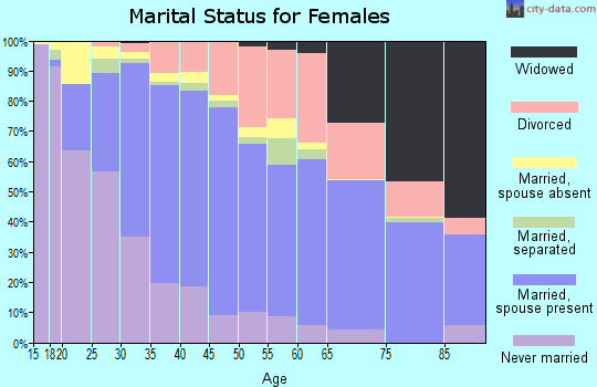 Zip code 95136 marital status for females