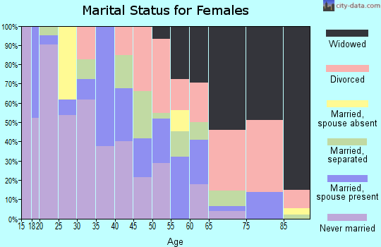 Zip code 95202 marital status for females