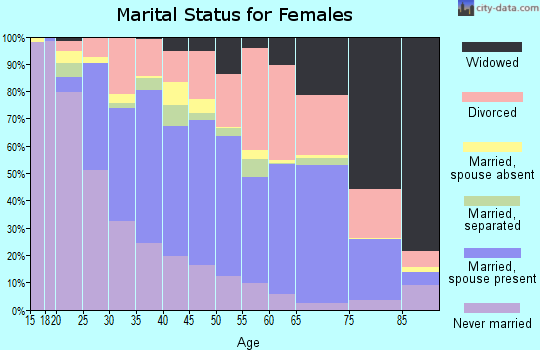 Zip code 95204 marital status for females