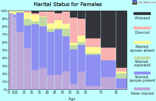 Zip code 95205 marital status for females