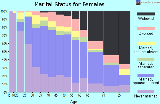 Zip code 95206 marital status for females