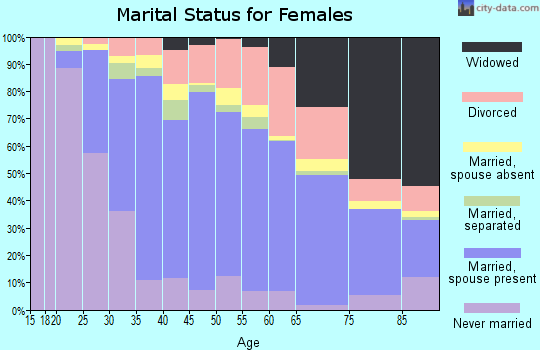 Zip code 95209 marital status for females