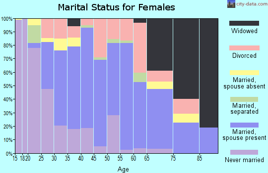 Zip code 95212 marital status for females