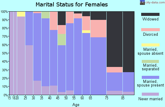 Zip code 95220 marital status for females
