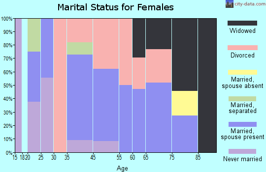 Zip code 95221 marital status for females