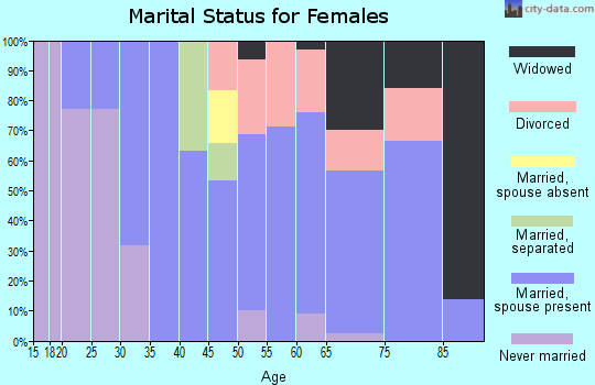 Zip code 95222 marital status for females