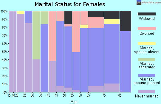 Zip code 95223 marital status for females