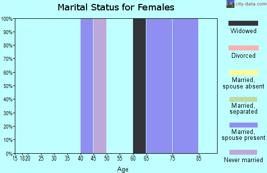 Zip code 95224 marital status for females