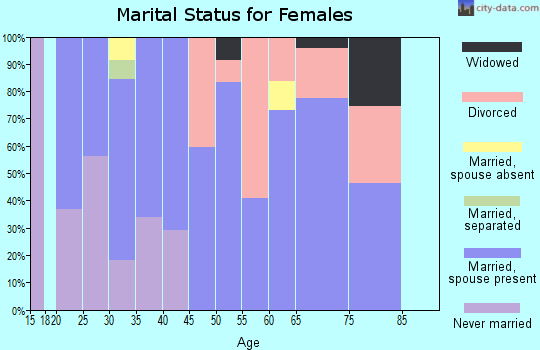 Zip code 95228 marital status for females