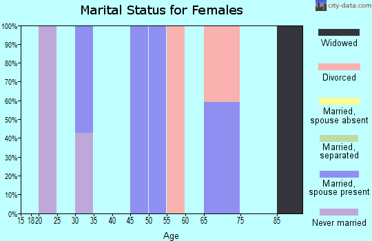 Zip code 95232 marital status for females