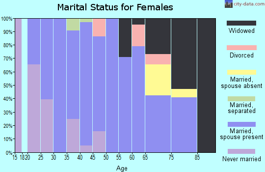 Zip code 95236 marital status for females