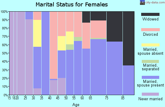 Zip code 95247 marital status for females