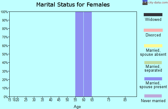 Zip code 95250 marital status for females