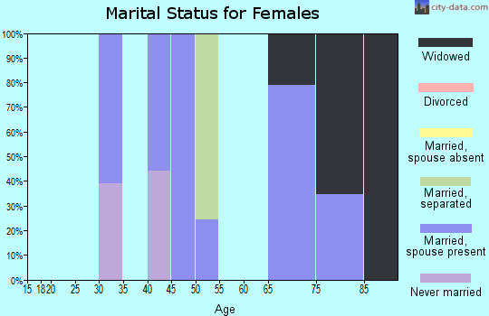 Zip code 95251 marital status for females