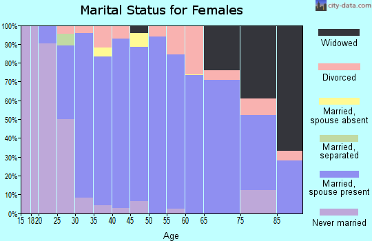 Zip code 95252 marital status for females