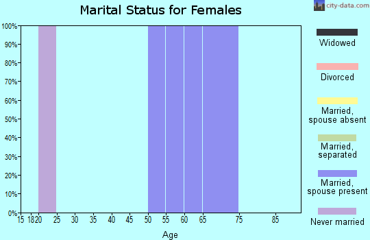 Zip code 95254 marital status for females