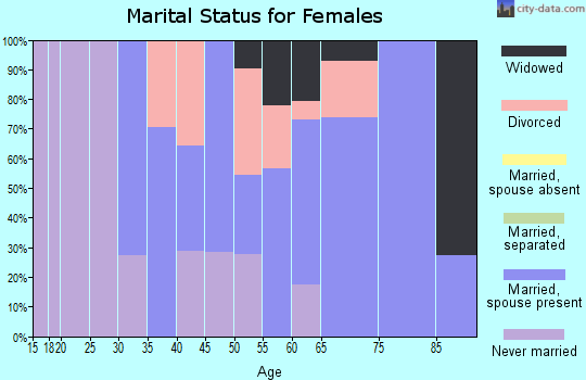 Zip code 95255 marital status for females