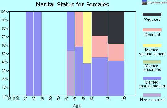Zip code 95257 marital status for females