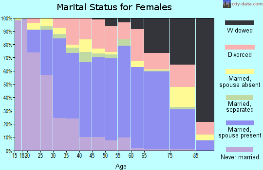 Zip code 95307 marital status for females