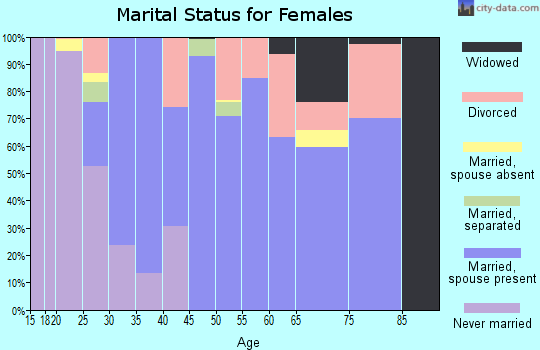 Zip code 95316 marital status for females