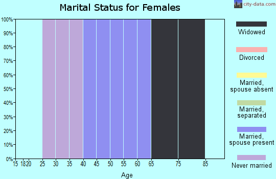 Zip code 95318 marital status for females