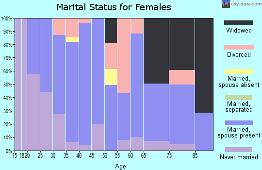Zip code 95322 marital status for females