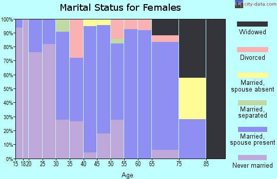 Zip code 95324 marital status for females