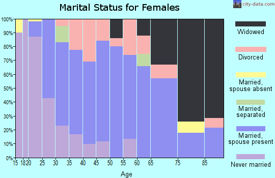 Zip code 95326 marital status for females