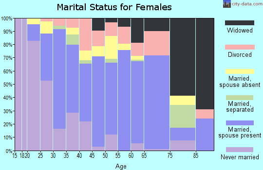 Zip code 95334 marital status for females