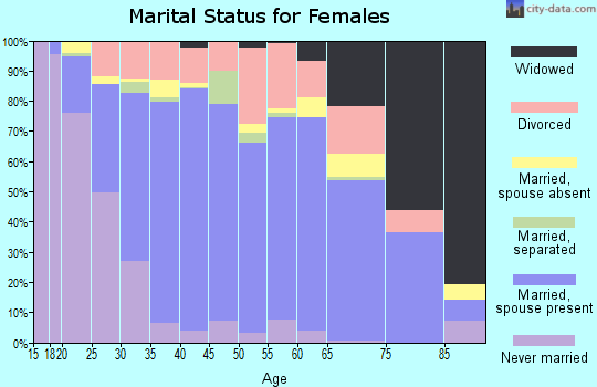 Zip code 95337 marital status for females
