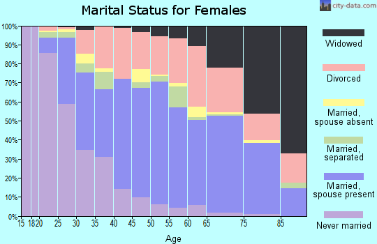Zip code 95340 marital status for females