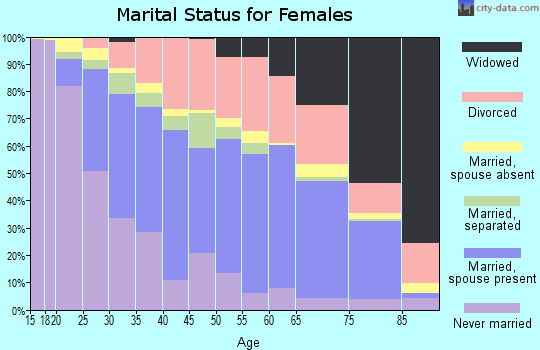 Zip code 95350 marital status for females