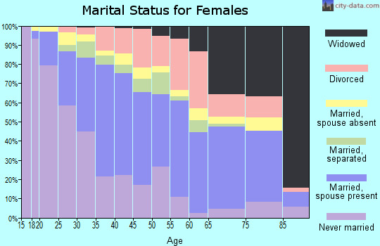 Zip code 95351 marital status for females