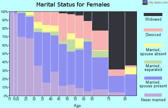 Zip code 95354 marital status for females