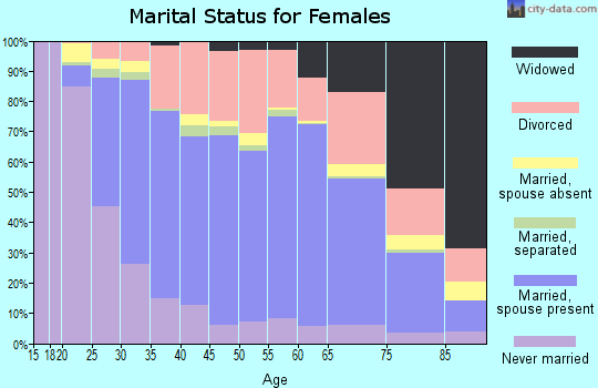 Zip code 95355 marital status for females
