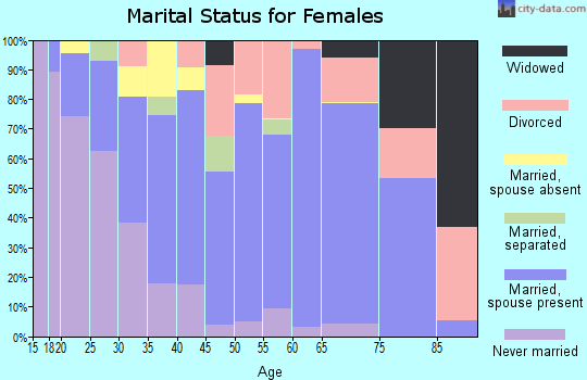 Zip code 95357 marital status for females