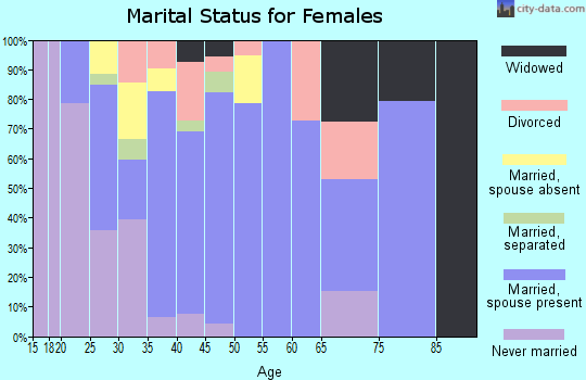 Zip code 95365 marital status for females