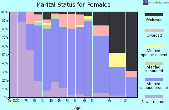 Zip code 95366 marital status for females