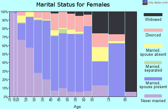 Zip code 95367 marital status for females