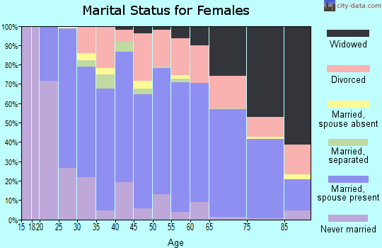 Zip code 95370 marital status for females