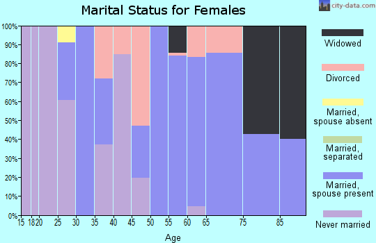 Zip code 95374 marital status for females