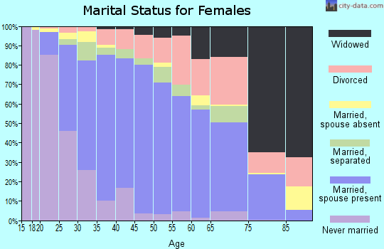 Zip code 95376 marital status for females