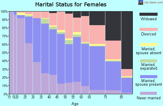 Zip code 95404 marital status for females