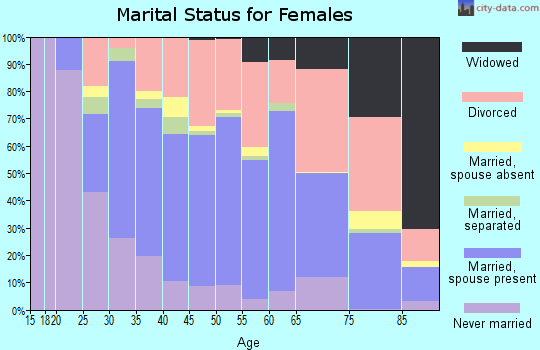Zip code 95405 marital status for females