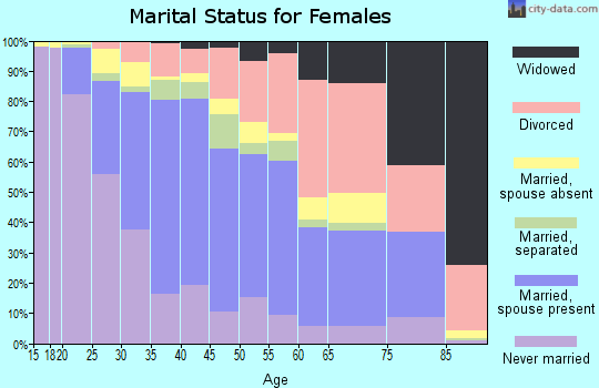 Zip code 95407 marital status for females