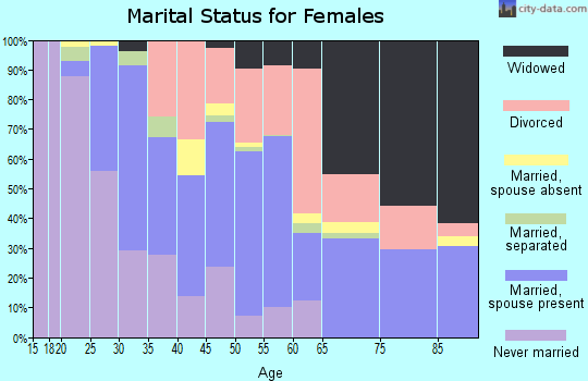 Zip code 95422 marital status for females