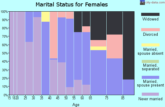 Zip code 95423 marital status for females