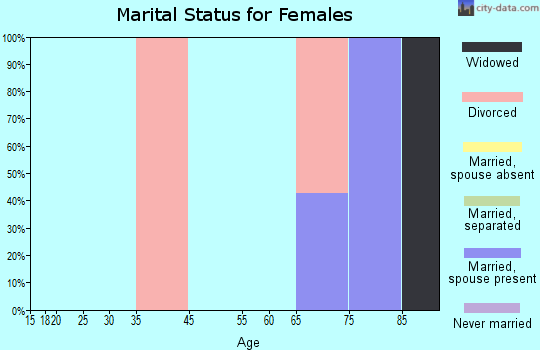 Zip code 95424 marital status for females