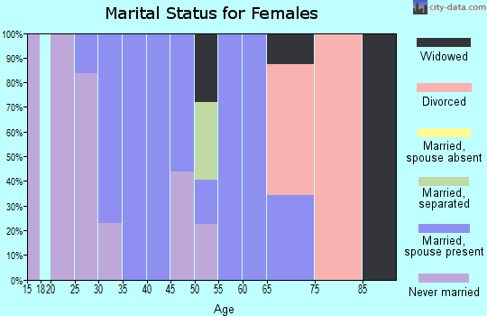 Zip code 95426 marital status for females