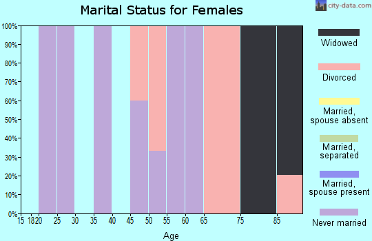 Zip code 95431 marital status for females